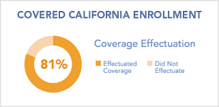 Covered California Enrollment Effectuation Rate_body Large