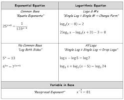 Engaging Resources Logarithms