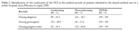Evaluation Of The Nursing Records In The Medical Records Of