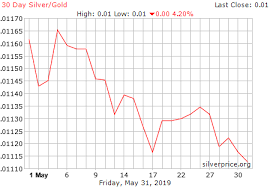 30 Day Silver Gold Ratio History
