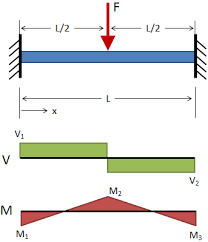 beam deflection tables mechanicalc