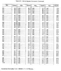Fm 6 16 3 Chptr 2 Meteorological Tables And Charts