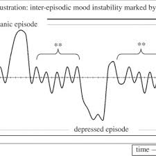 A Schematic Of Mood Patterns In Bipolar Disorder The