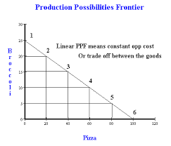 How To Draw A Ppf Production Possibility Frontier Make