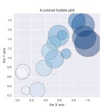 272 Map A Color To Bubble Plot The Python Graph Gallery