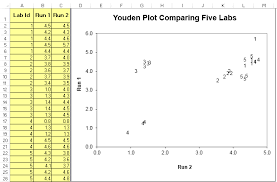 Tools For Labs Levey Jennings Chart And Youden Plot