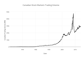 Canadian Stock Markets Trading Volume Line Chart Made By