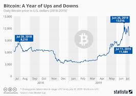 Chart Bitcoin A Year Of Ups And Downs Statista
