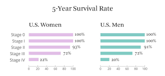 Breast Cancer Survival Statistics And Facts