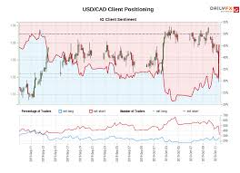 Usd Cad Ig Client Sentiment Our Data Shows Traders Are Now