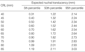 The Expected 5th 50th And 95th Percentile Values Of Nuchal