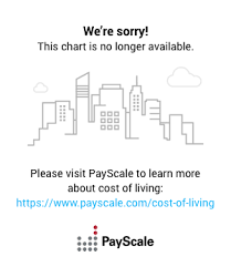 Cost Of Living In The Us Salary Calculator World Salary Chart