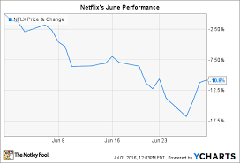 Why Netflix Inc Stock Fell 11 In June Nasdaq