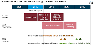 Residential Energy Consumption Survey Recs Energy