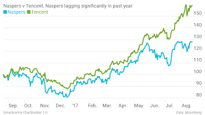 Market Is Ignoring Naspers Investment Track Record