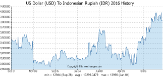 Us Dollar Usd To Indonesian Rupiah Idr History Foreign