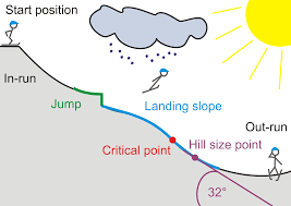 Ski Jumping Hill Wikipedia