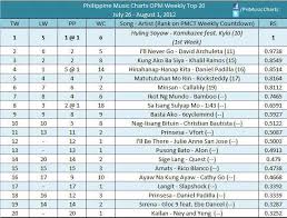 Huling Sayaw At 1 In Philippine Music Charts Opm Weekly Top