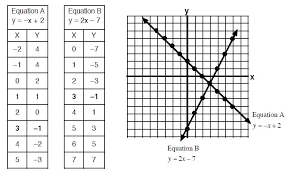 2 Linear Equations Lessons Blendspace