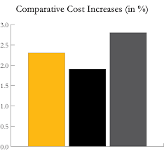 Comp Cost Increases Chart The New Community School
