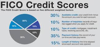 How Does Fico Credit Score Work Beat Debt Infobeat Debt