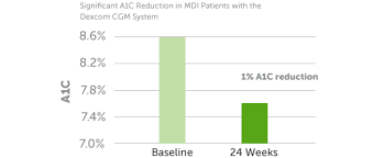 A1c Reduction With Cgm Dexcom Provider