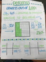 Percents 6th Grade Math 6th Grade Math Anchor Charts