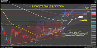 Bitstamp Chart Published On Coinigy Com On April 25th