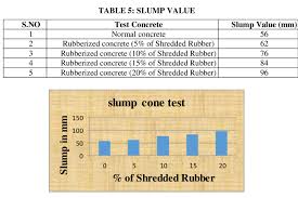 ratio on slump of rubberized concrete