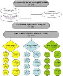 Study Flow Chart Medical Records Of Cases With Allergic