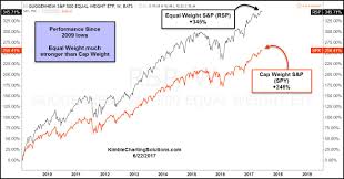 Why The S P 500 Equal Weight Etf Rsp Outperforms Spy So