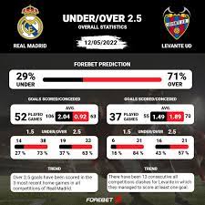 Real Madrid vs Levante UD Preview 12/05 ...