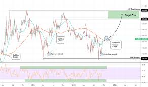 Gf1 Charts And Quotes Tradingview