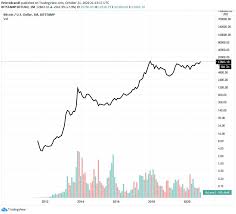 History of bitcoin when an unknown trader put while the position was finally filled and sold, the price of bitcoin deflated as a result. Top Traders Say Bitcoin Log Chart Points To A 2017 Style Btc Bull Run