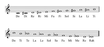 What Are The Names For Chromatic Notes In A Fixed Do Solfege