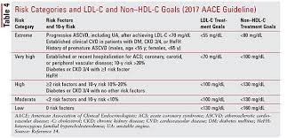 Considerations In The Approach To Appropriate Statin Selection