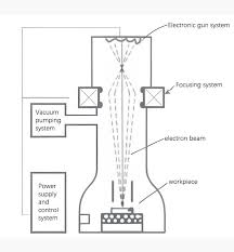 electron beam processing technology