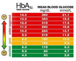 Silver Star Blood Sugar Level Ranges