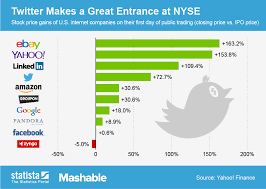 Chart Twitter Makes A Great Entrance At Nyse Statista