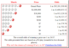 Whats The Expected Value Of Your Powerball Ticket
