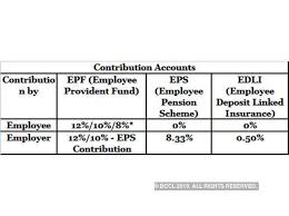 Epf Balance How To Calculate Employees Provident Fund