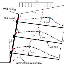 facing tensile force of soil nail walls