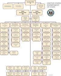 Department Of State Organizational Chart