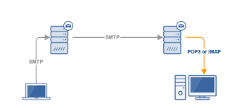 You are trying to conserve space on your server Smtp Vs Imap Vs Pop3 Knowing The Difference