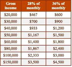 How To Calculate How Much House You Can Afford Piti