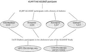 Flow Chart Of The Allhat Study And The Diabetic Cohort All