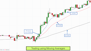 Importance Of Moving Averages In Trading Trading With