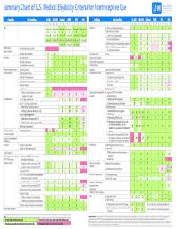 Fillable Online Cdc Summary Chart Of U S Medical