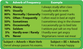 Adverbs Of Frequency Lessons Tes Teach