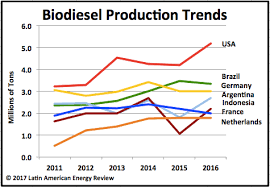 Biodiesel Production Becoming A Zero Sum Game The Clean